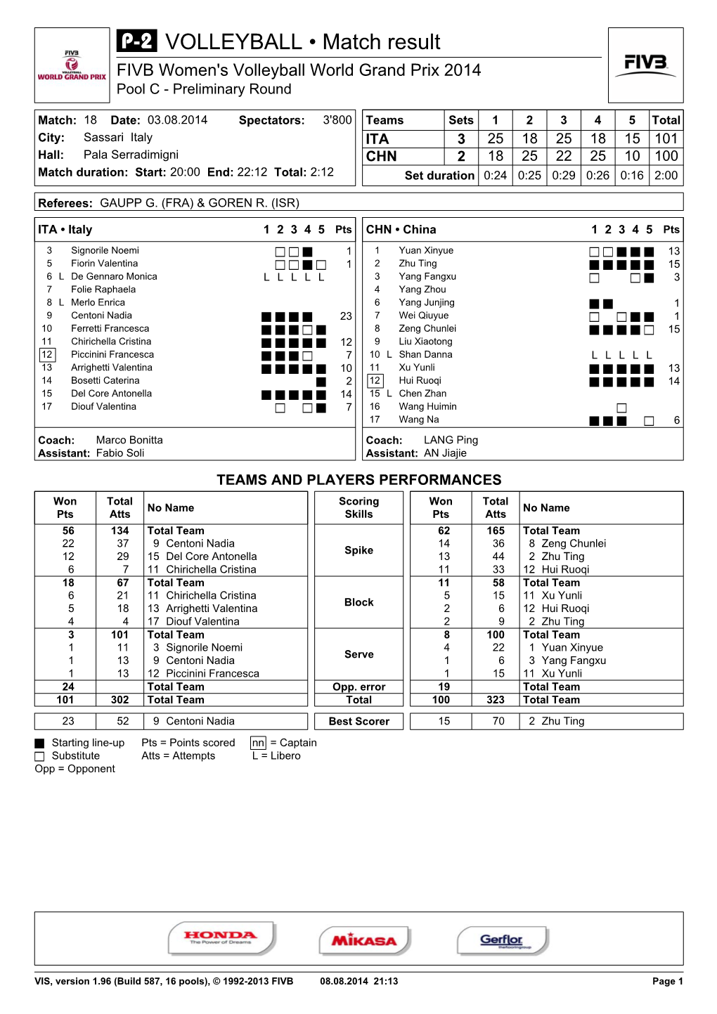 VOLLEYBALL • Match Result FIVB Women's Volleyball World Grand Prix 2014 Pool C - Preliminary Round