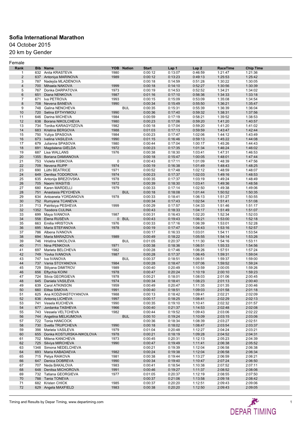 Sofia International Marathon 04 October 2015 20 Km by Gender