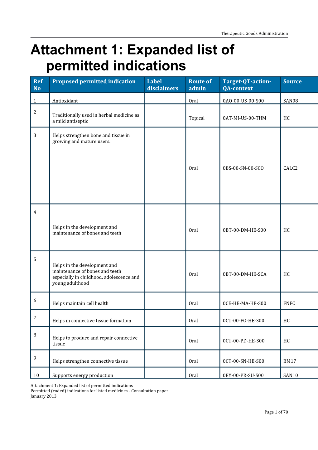 Attachment 1: Expanded List of Permitted Indications