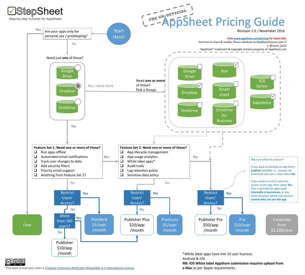 Appsheet Pricing Guide Yes Are Your Apps Only for Start Revision 1.0 / November 2016 Personal Use / Prototyping? Here! Visit for Latest Info