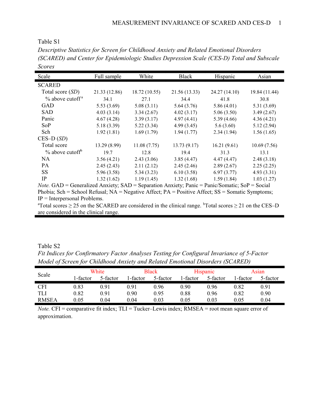 Cross-Ethnic Measurement Invariance of the SCARED and CES-D