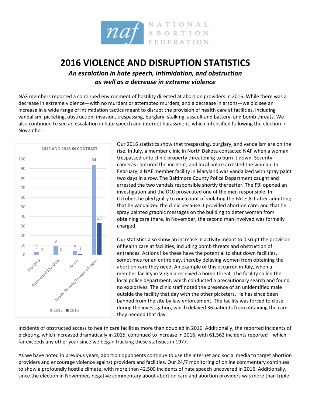 2016 VIOLENCE and DISRUPTION STATISTICS an Escalation in Hate Speech, Intimidation, and Obstruction As Well As a Decrease in Extreme Violence