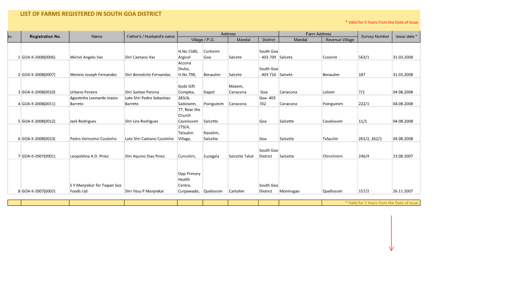 LIST of FARMS REGISTERED in SOUTH GOA DISTRICT * Valid for 5 Years from the Date of Issue