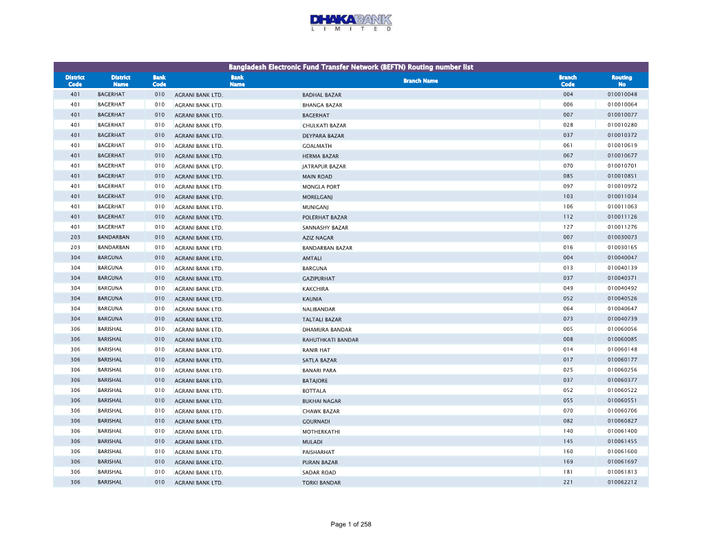 (BEFTN) Routing Number List District District Bank Bank Branch Routing Branch Name Code Name Code Name Code No