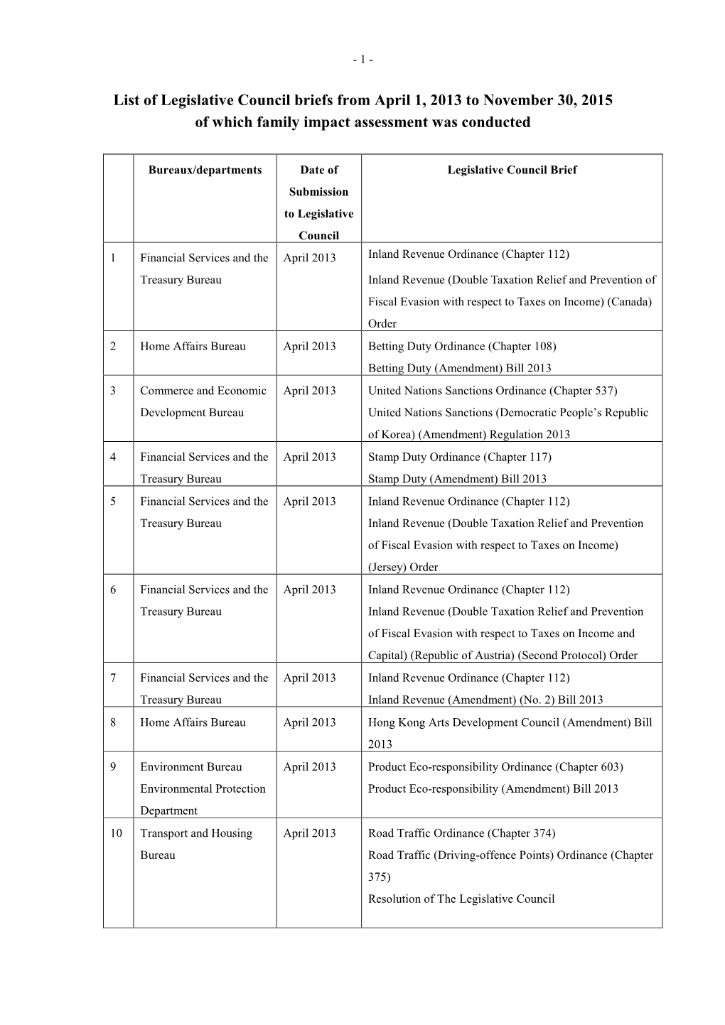 List of Legislative Council Briefs from April 1, 2013 to November 30, 2015 of Which Family Impact Assessment Was Conducted
