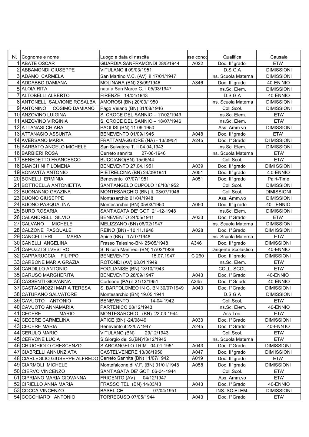 N. Cognome E Nome Luogo E Data Di Nascita Classe Concorso Qualifica Causale 1 ABATE OSCAR GUARDIA SANFRAMONDI 28/5/1944 A022 Doc