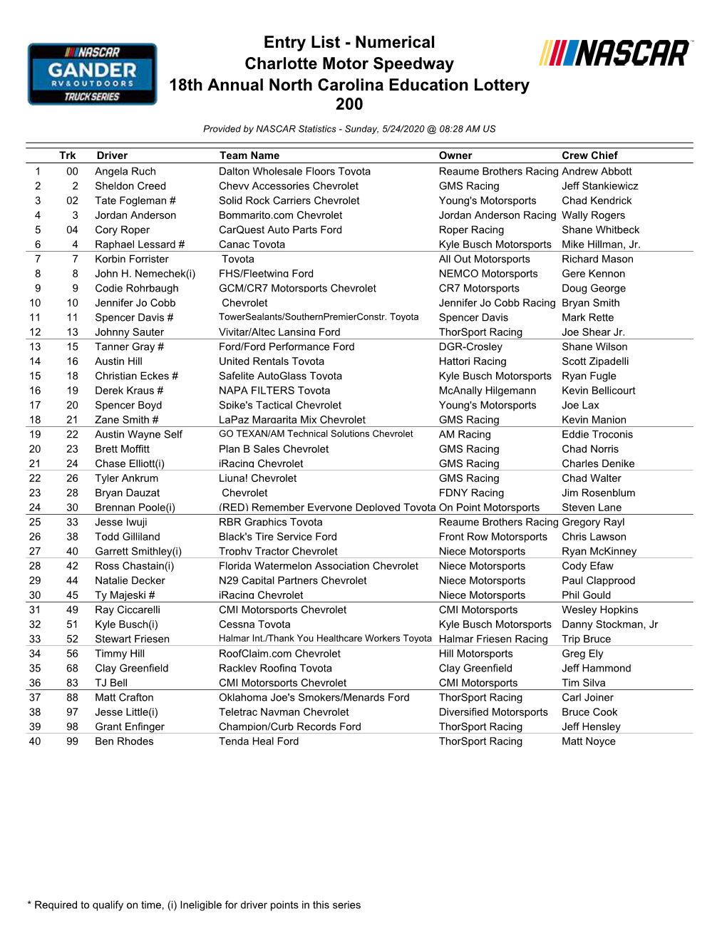 Entry List - Numerical Charlotte Motor Speedway 18Th Annual North Carolina Education Lottery 200
