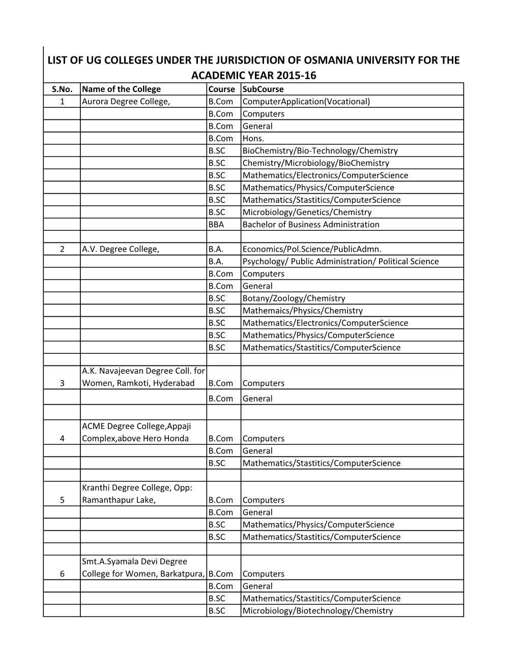 LIST of UG COLLEGES UNDER the JURISDICTION of OSMANIA UNIVERSITY for the ACADEMIC YEAR 2015-16 S.No