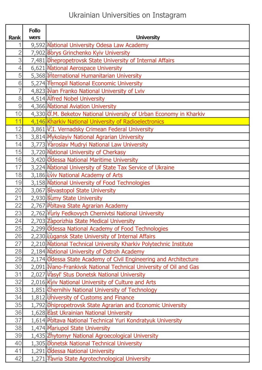 Ukrainian Universities on Instagram