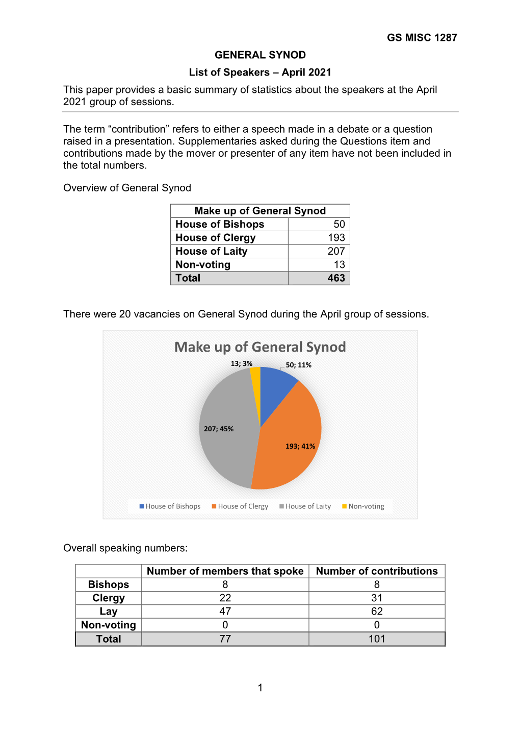 GS MISC 1287 GENERAL SYNOD List of Speakers – April 2021 This Paper Provides a Basic Summary of Statistics About the Speakers at the April 2021 Group of Sessions
