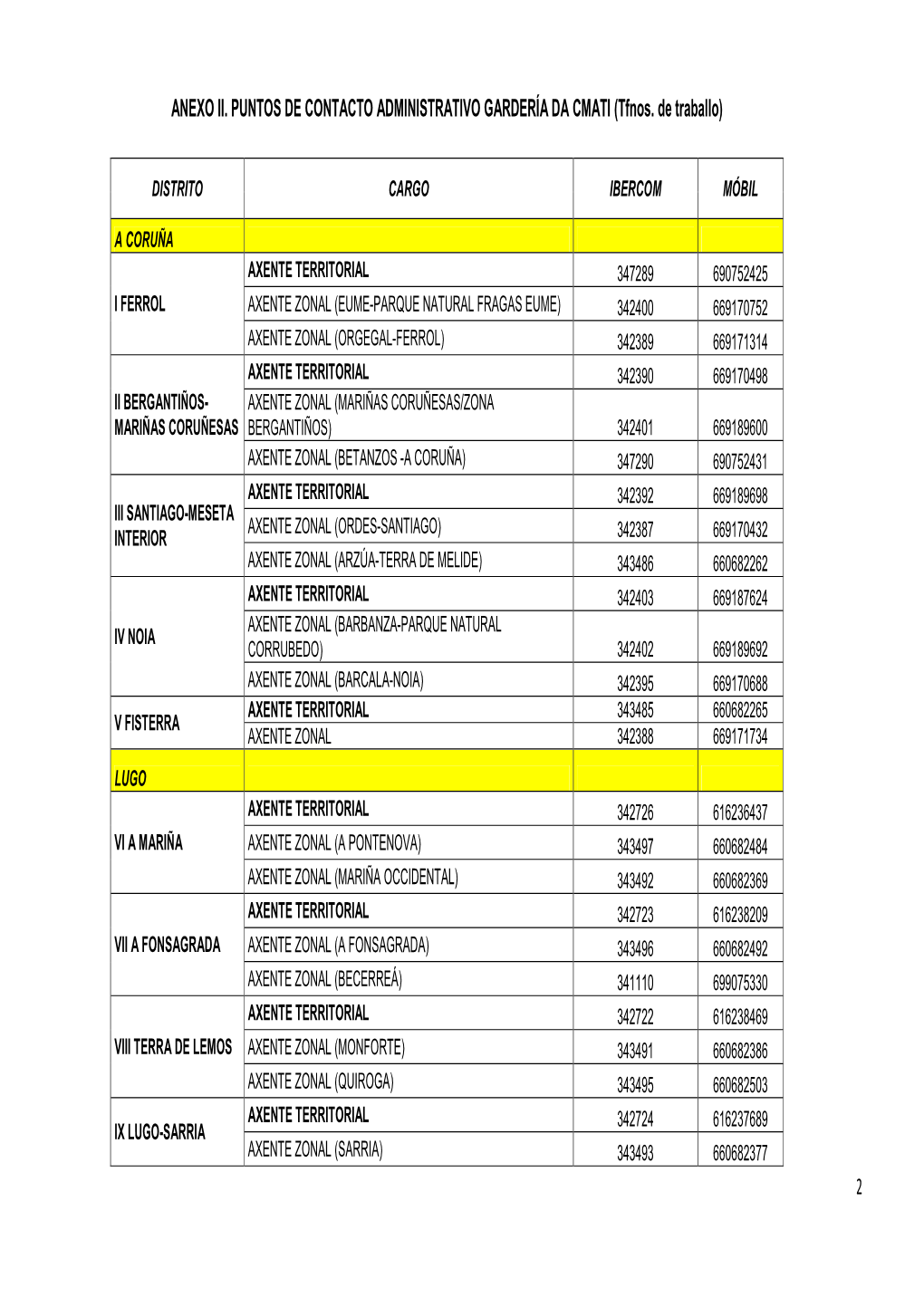 Axentes Territoriais E Zonas De Gardería Da Consellería De Medio