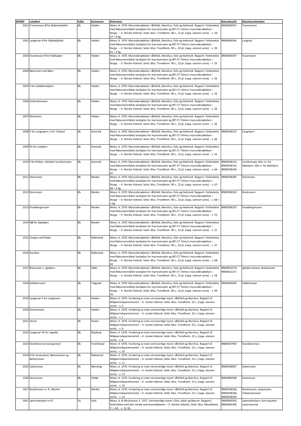 Naturbaseid Naturbaselokalitet 1001 Tranemosen Ø for Bokenesfjellet Øs Halden Moen, A