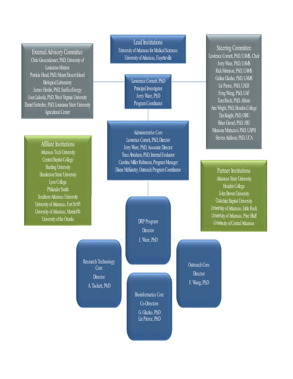 Organizational Structure Arkansas INBRE 2020