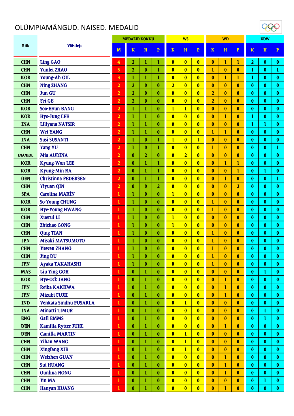 Olümpiamängud 1992-2016