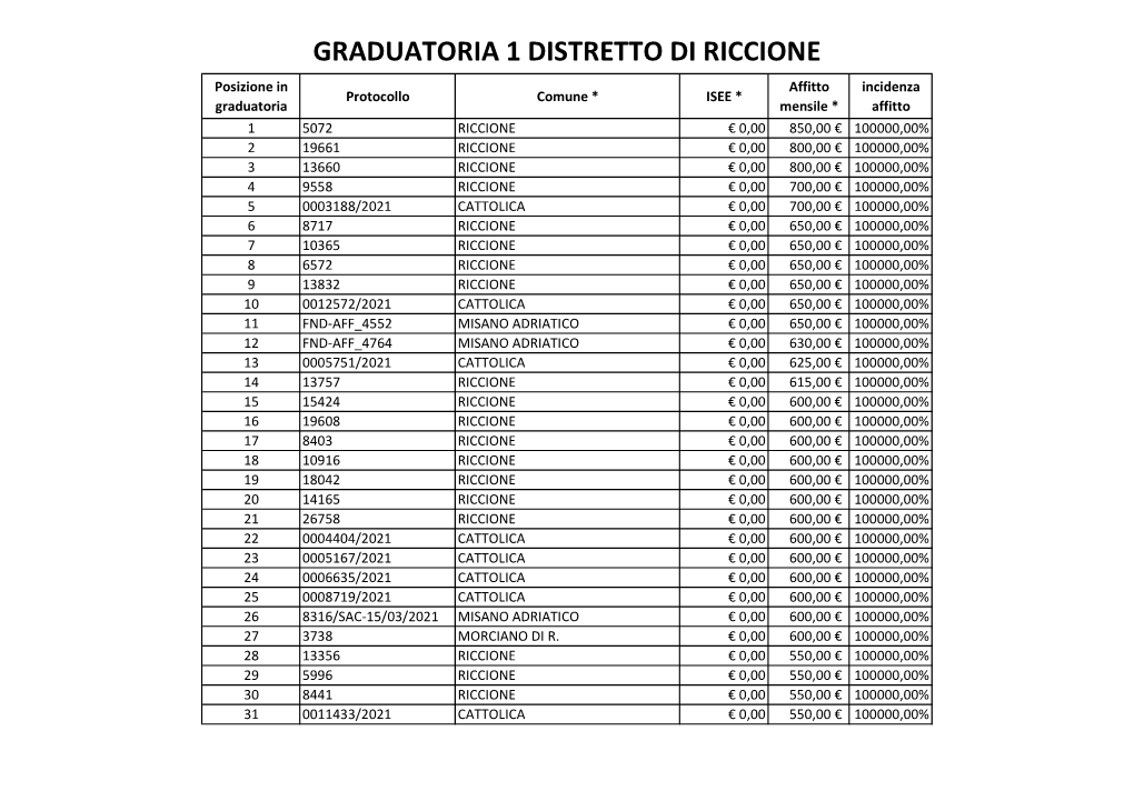 Graduatoria 1 Distretto Di Riccione