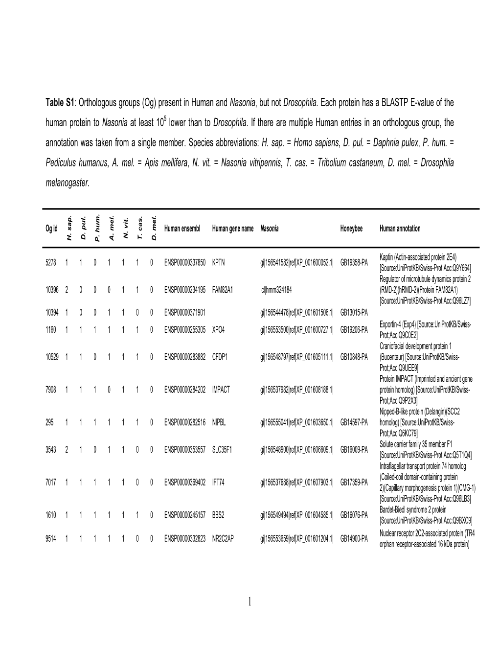 Supplemental Information for “Insights from Genomics of Nasonia: An