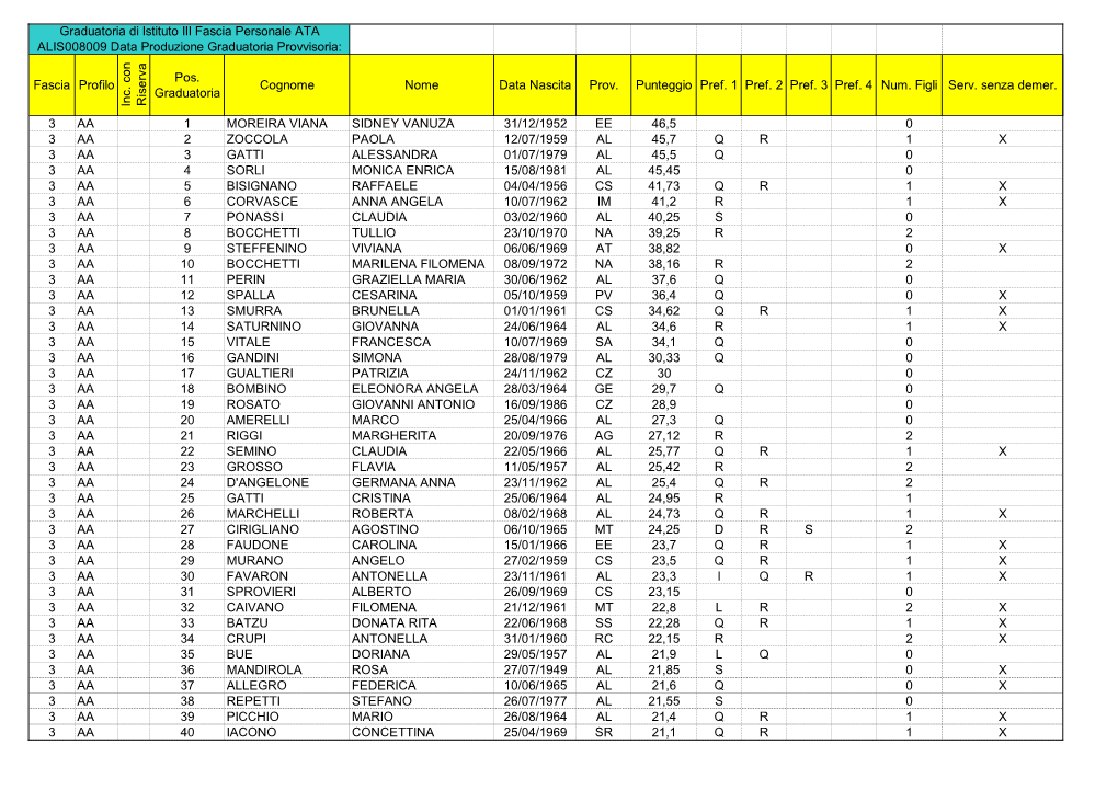 Graduatoria Personale A.T.A