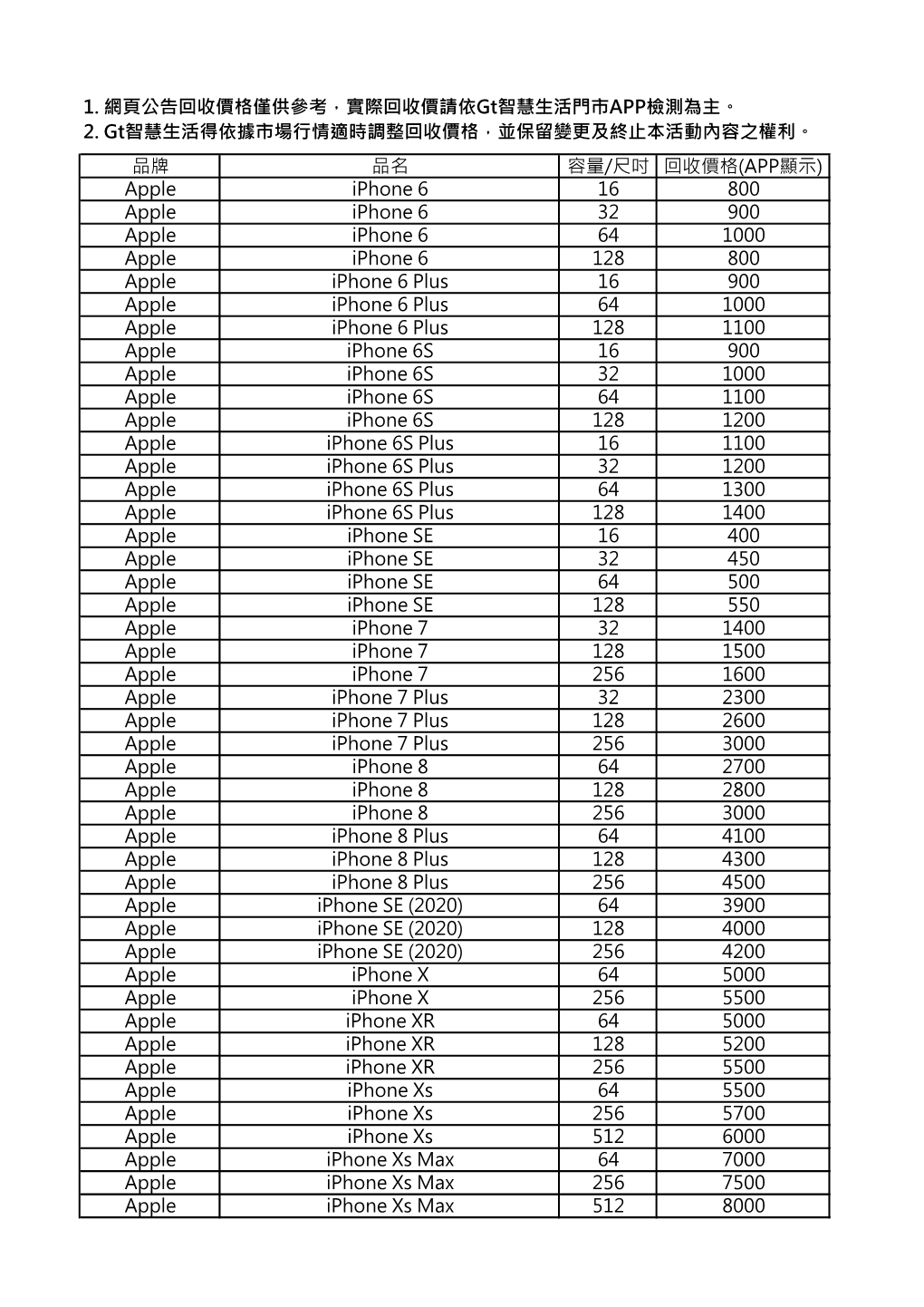 品牌 品名 容量/尺吋 回收價格(APP顯示) Apple Iphone 6 16 800 Apple