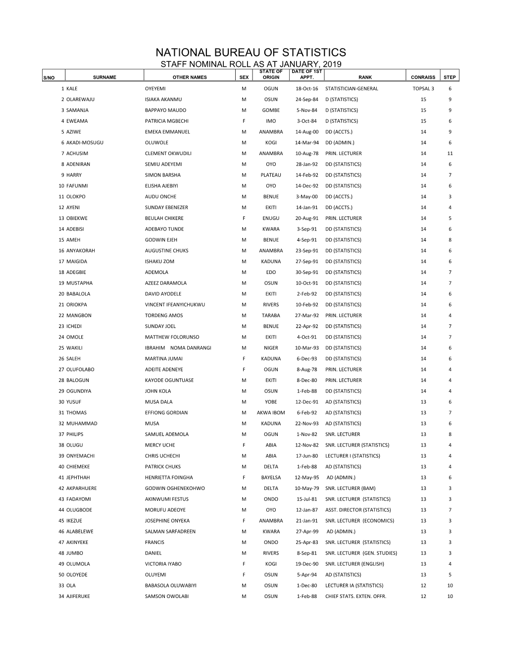 National Bureau of Statistics Staff Nominal Roll As at January, 2019 State of Date of 1St S/No Surname Other Names Sex Origin Appt