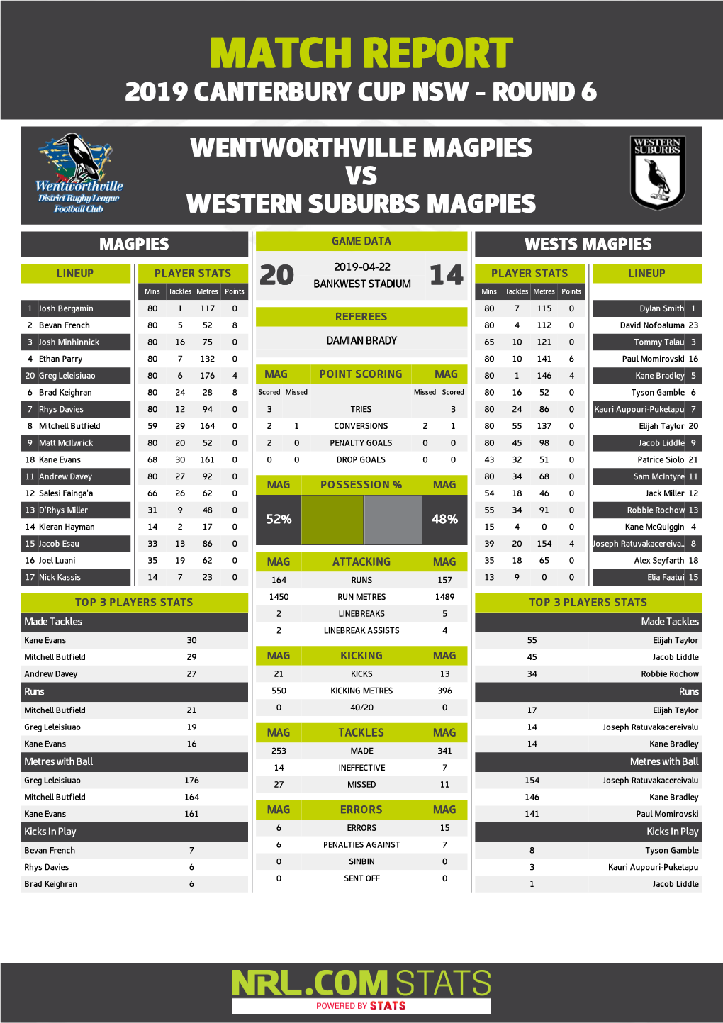 Wentworthville Magpies V Western Suburbs Magpies