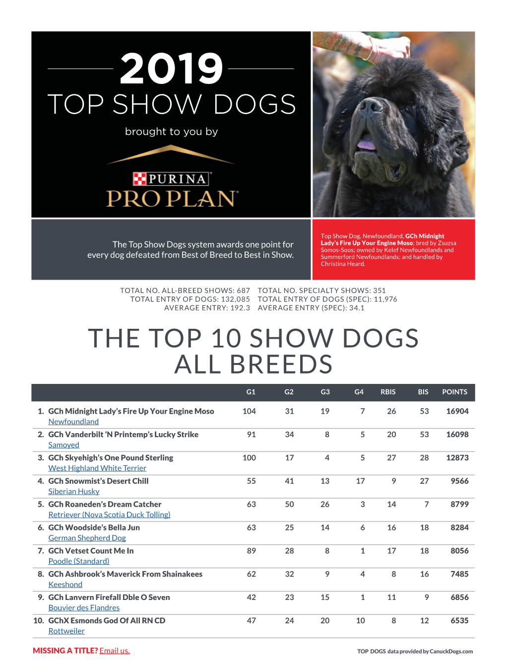 Top Show Dogs Brought to You By