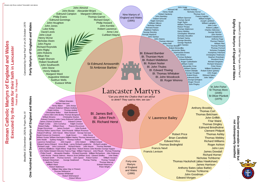 Lancaster M Artyrs Y F A