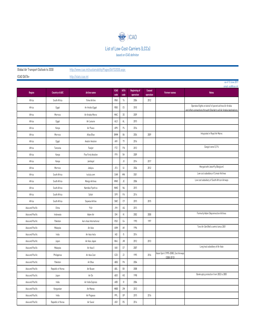 List of Low-Cost-Carriers (Lccs) Based on ICAO Definiton