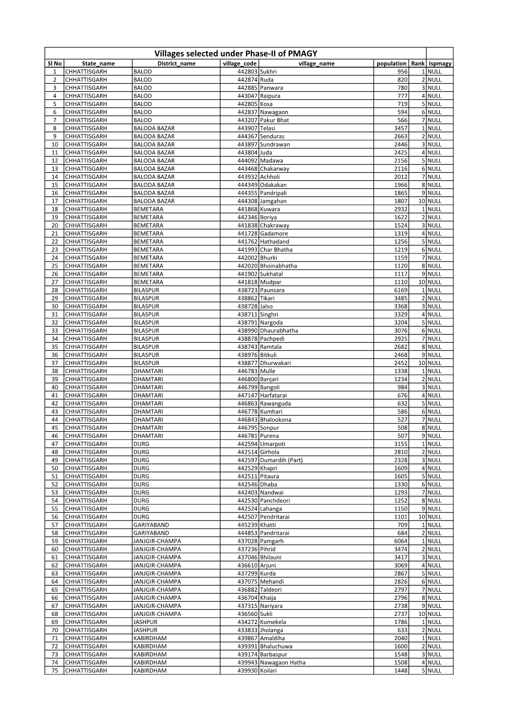 Villages Selected Under Phase-II of PMAGY