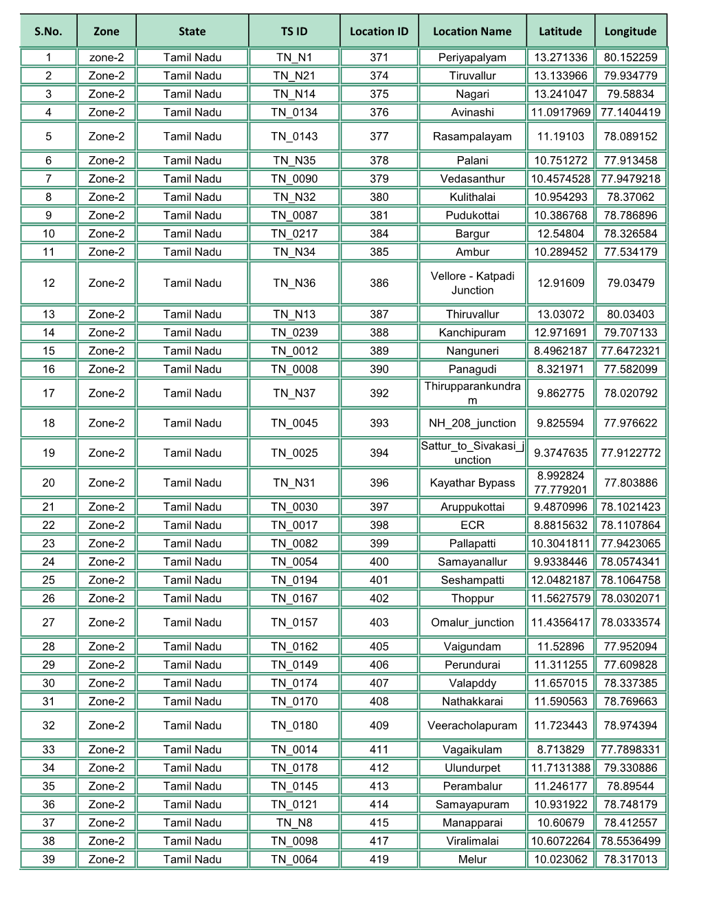 Zone State TS ID Location ID Location Name Latitude Longitude