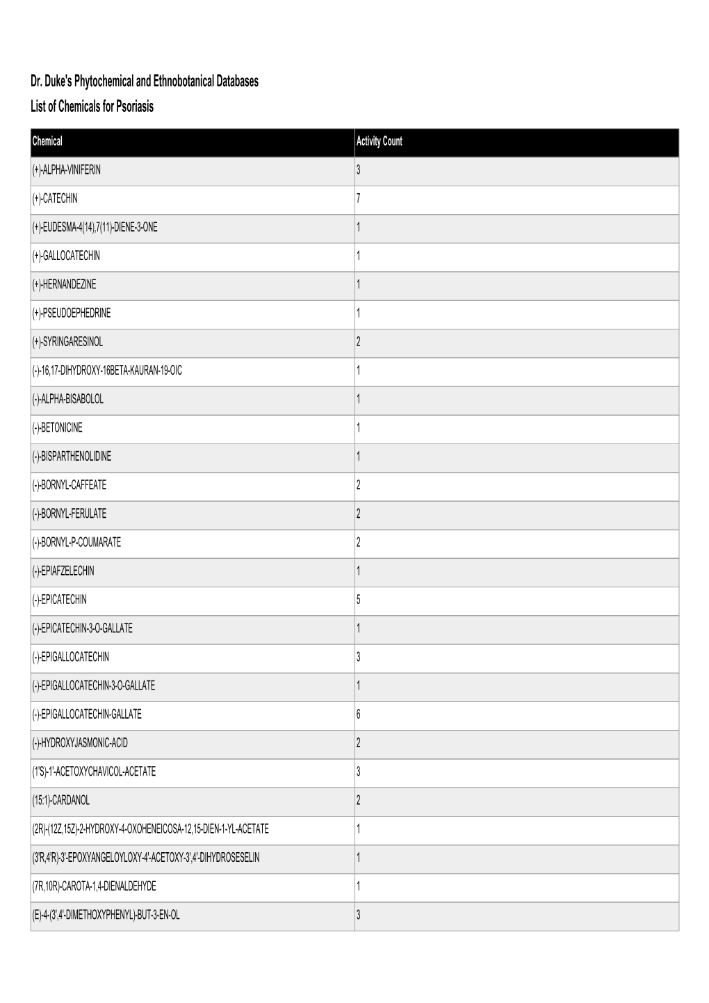 Dr. Duke's Phytochemical and Ethnobotanical Databases List of Chemicals for Psoriasis