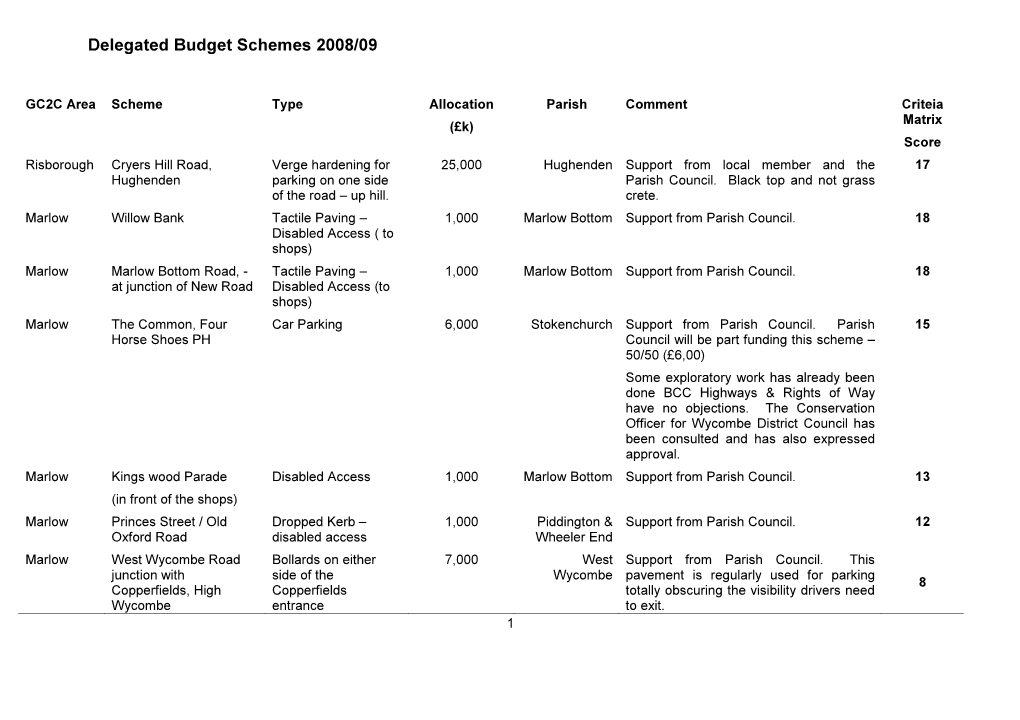 Delegated Budget Schemes 2008/09