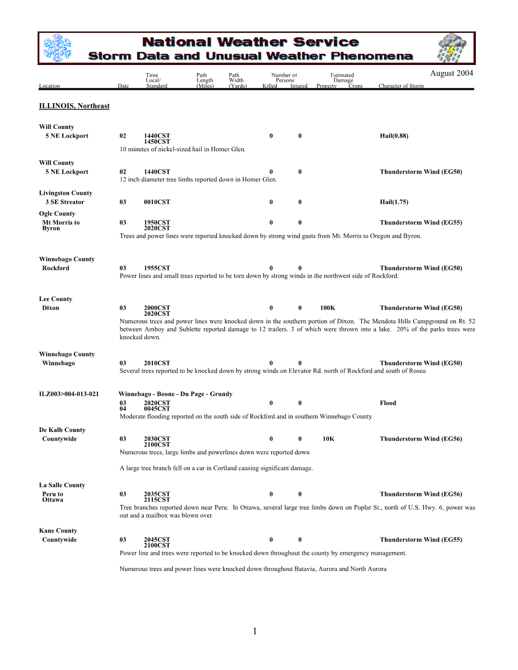 August 2004 Local/ Length Width Persons Damage Location Date Standard (Miles) (Yards) Killed Injured Property Crops Character of Storm