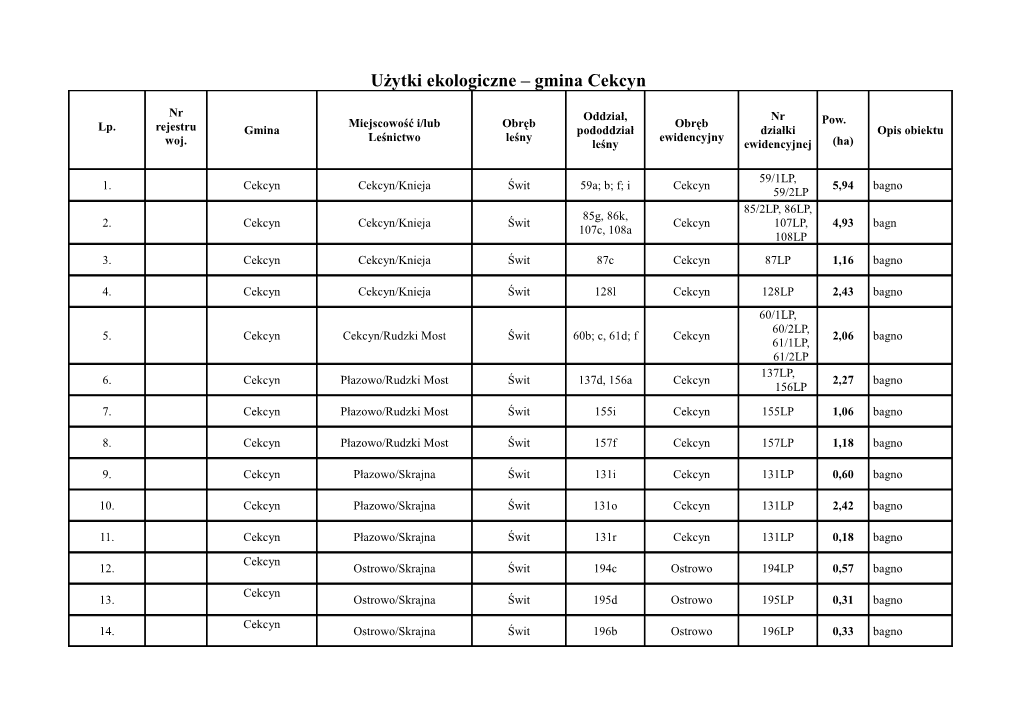 Użytki Ekologiczne – Gmina Cekcyn