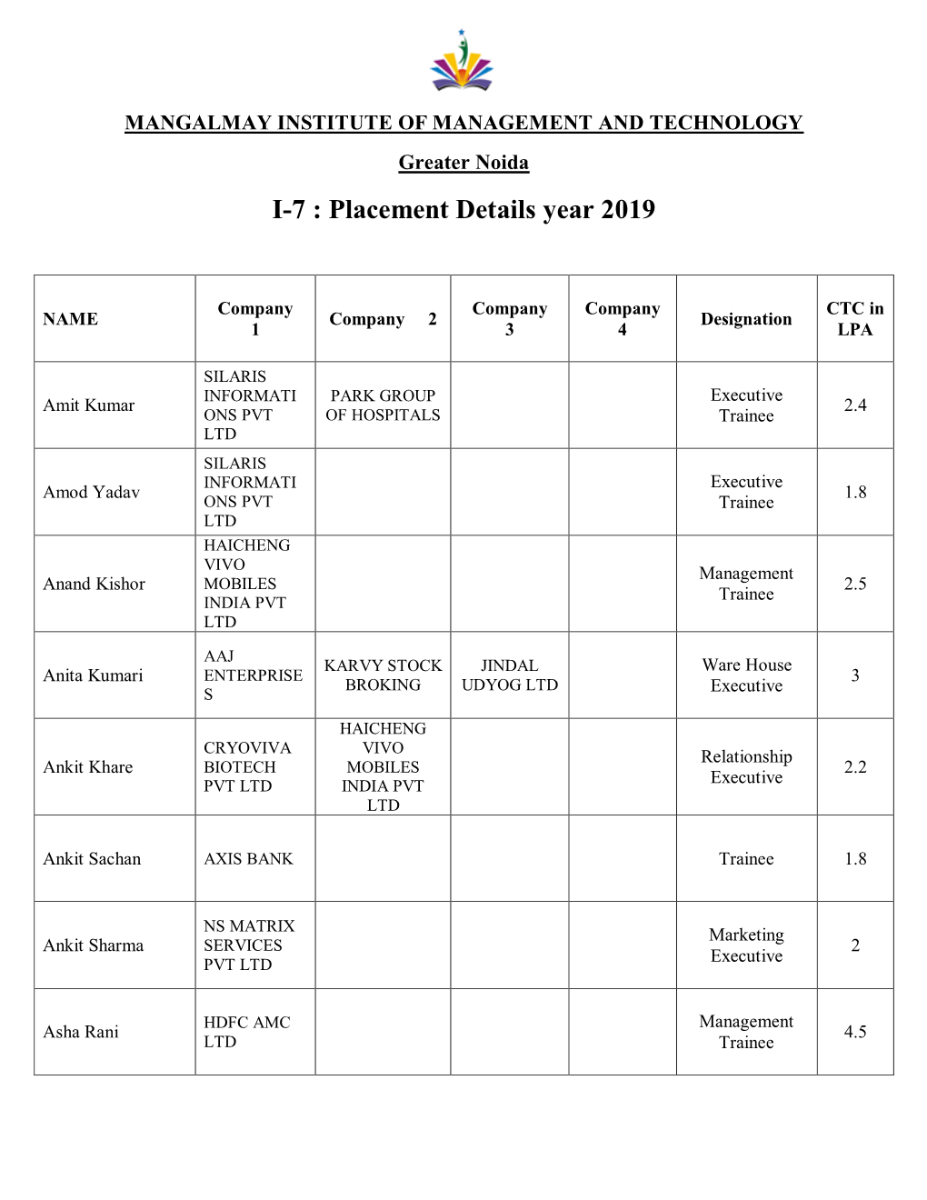 I-7 : Placement Details Year 2019
