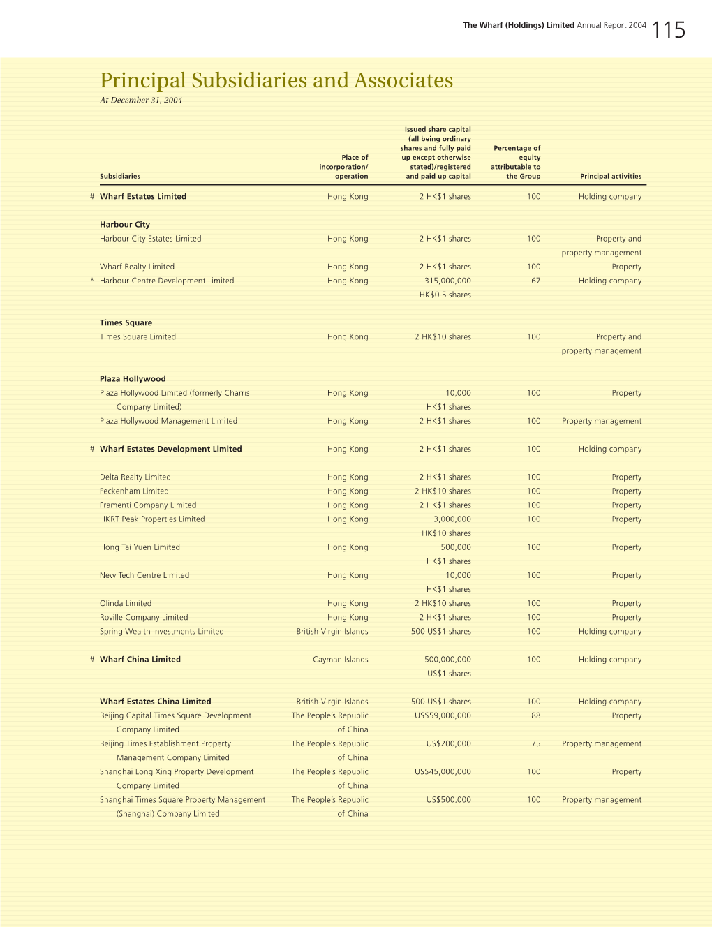 Principal Subsidiaries and Associates at December 31, 2004