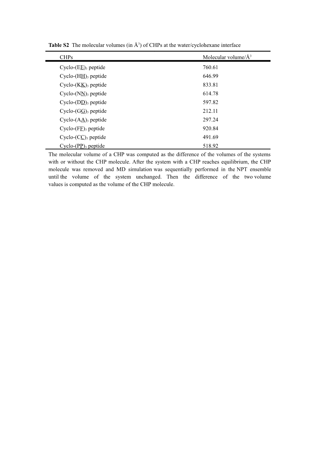 Table S2 the Volumes of Chps (In / Å3)