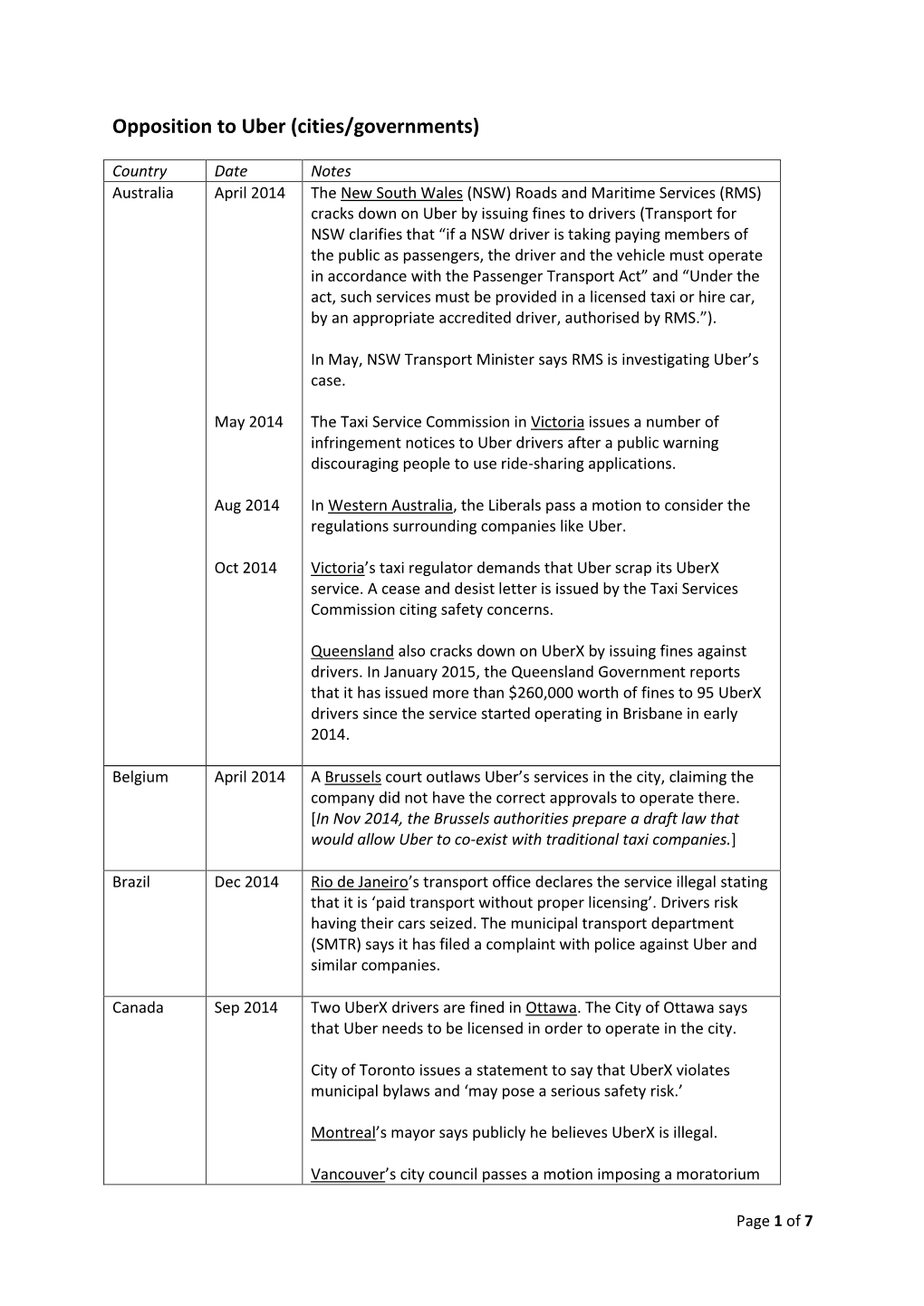 Opposition to Uber (Cities/Governments)