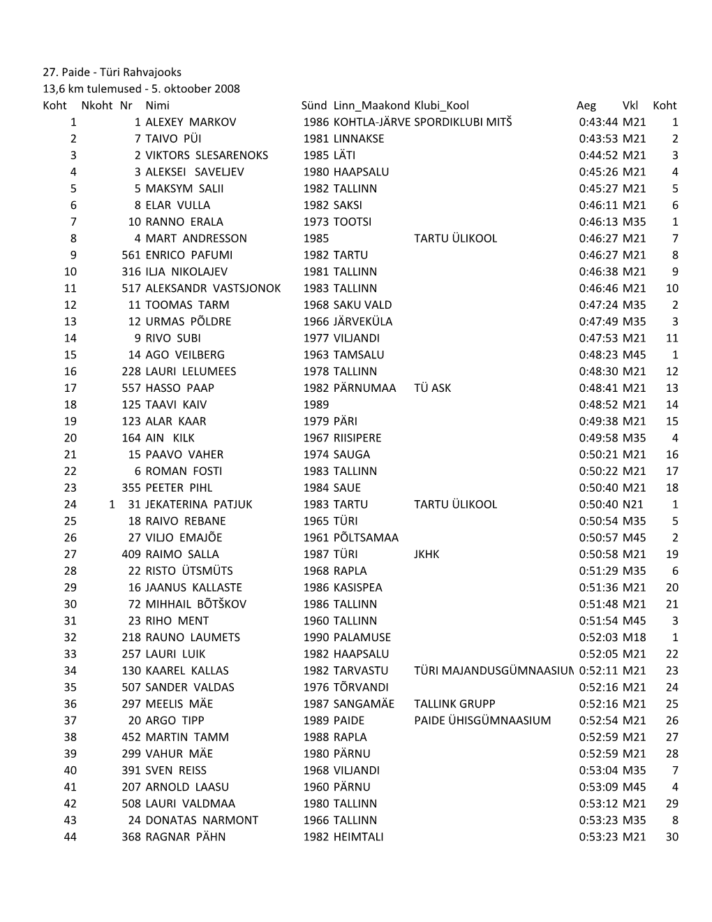 27. Paide - Türi Rahvajooks 13,6 Km Tulemused - 5