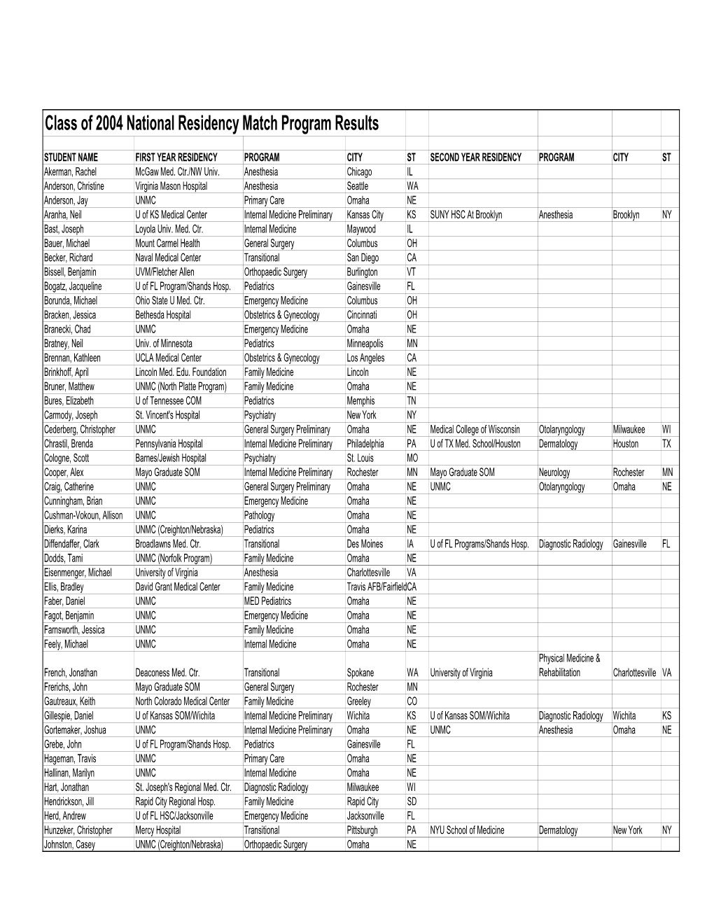 Class of 2004 National Residency Match Program Results