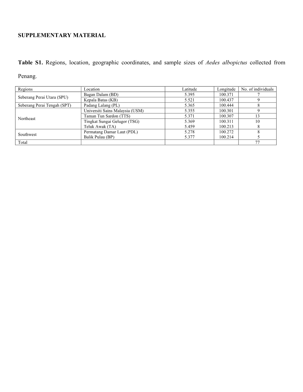 SUPPLEMENTARY MATERIAL Table S1. Regions, Location, Geographic