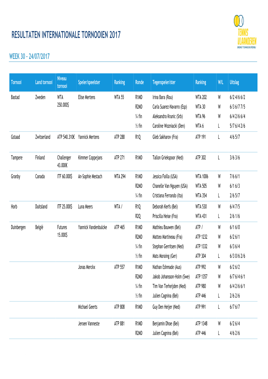 Resultaten Internationale Tornooien 2017