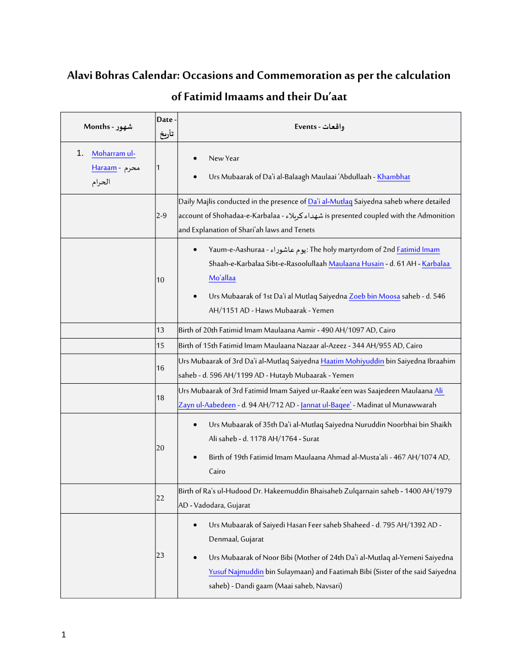 Alavi Bohras Calendar: Occasions and Commemoration As Per the Calculation of Fatimid Imaams and Their Du’Aat Date - واقعات - Events شھور - Months تأریخ 1