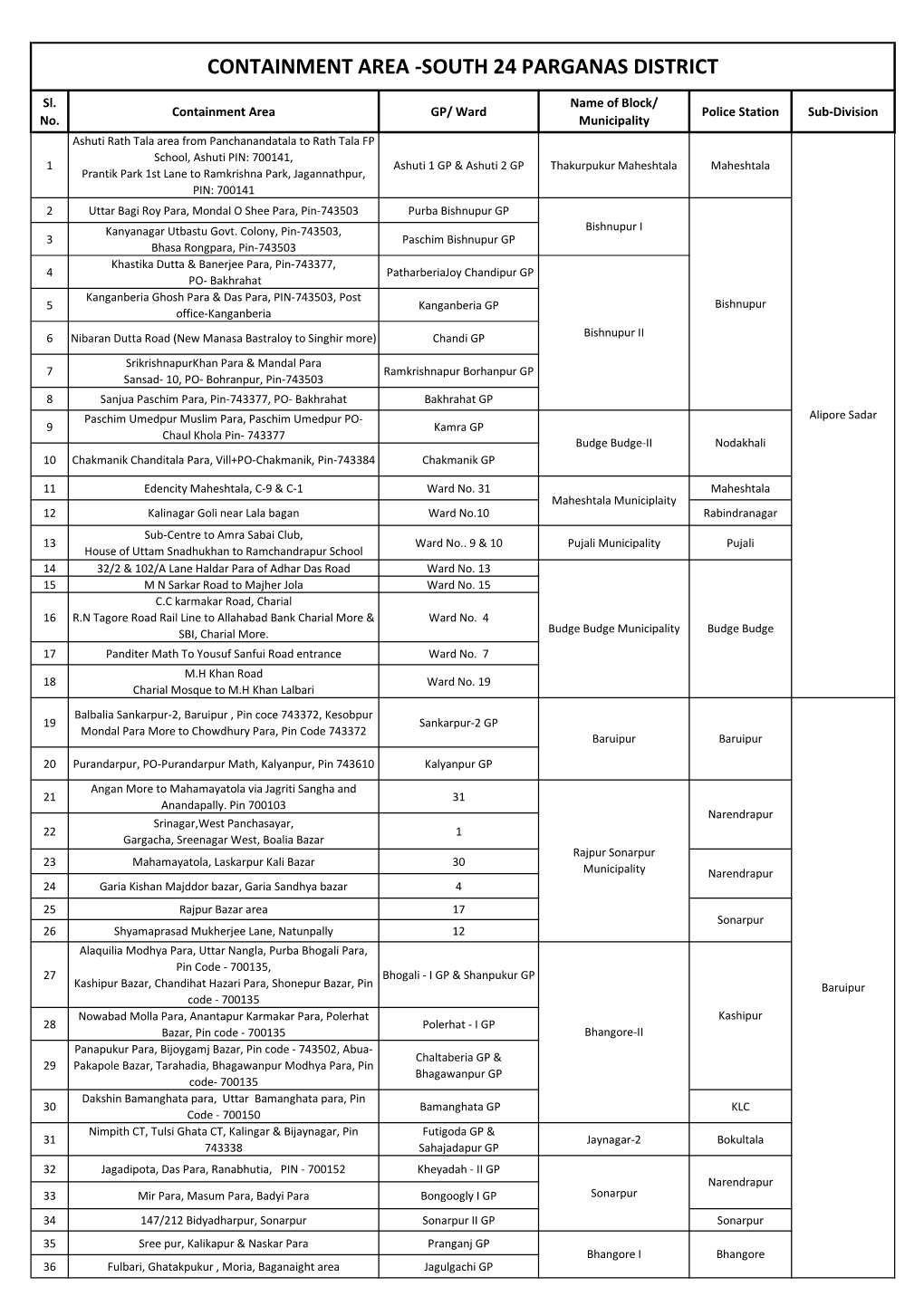 Containment Area -South 24 Parganas District