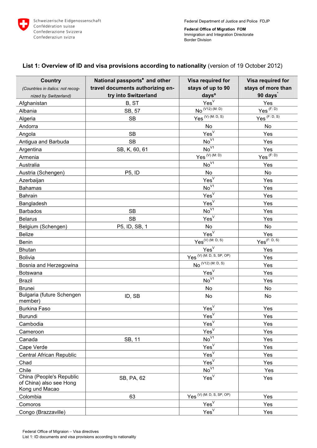 List 1: Overview of ID and Visa Provisions According to Nationality (Version of 19 October 2012)