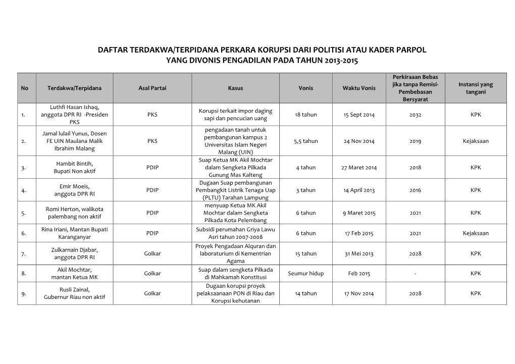 Daftar Terdakwa/Terpidana Perkara Korupsi Dari Politisi Atau Kader Parpol Yang Divonis Pengadilan Pada Tahun 2013-2015