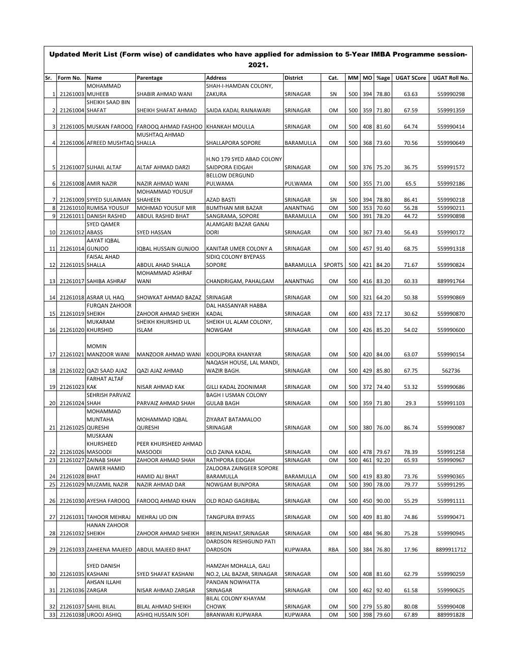 Of Candidates Who Have Applied for Admission to 5-Year IMBA Programme Session- 2021