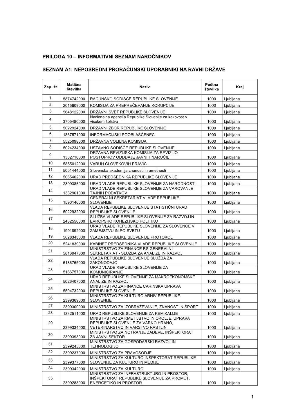 1 Priloga 10 – Informativni Seznam Naročnikov Seznam A1: Neposredni Proračunski Uporabniki Na Ravni Države