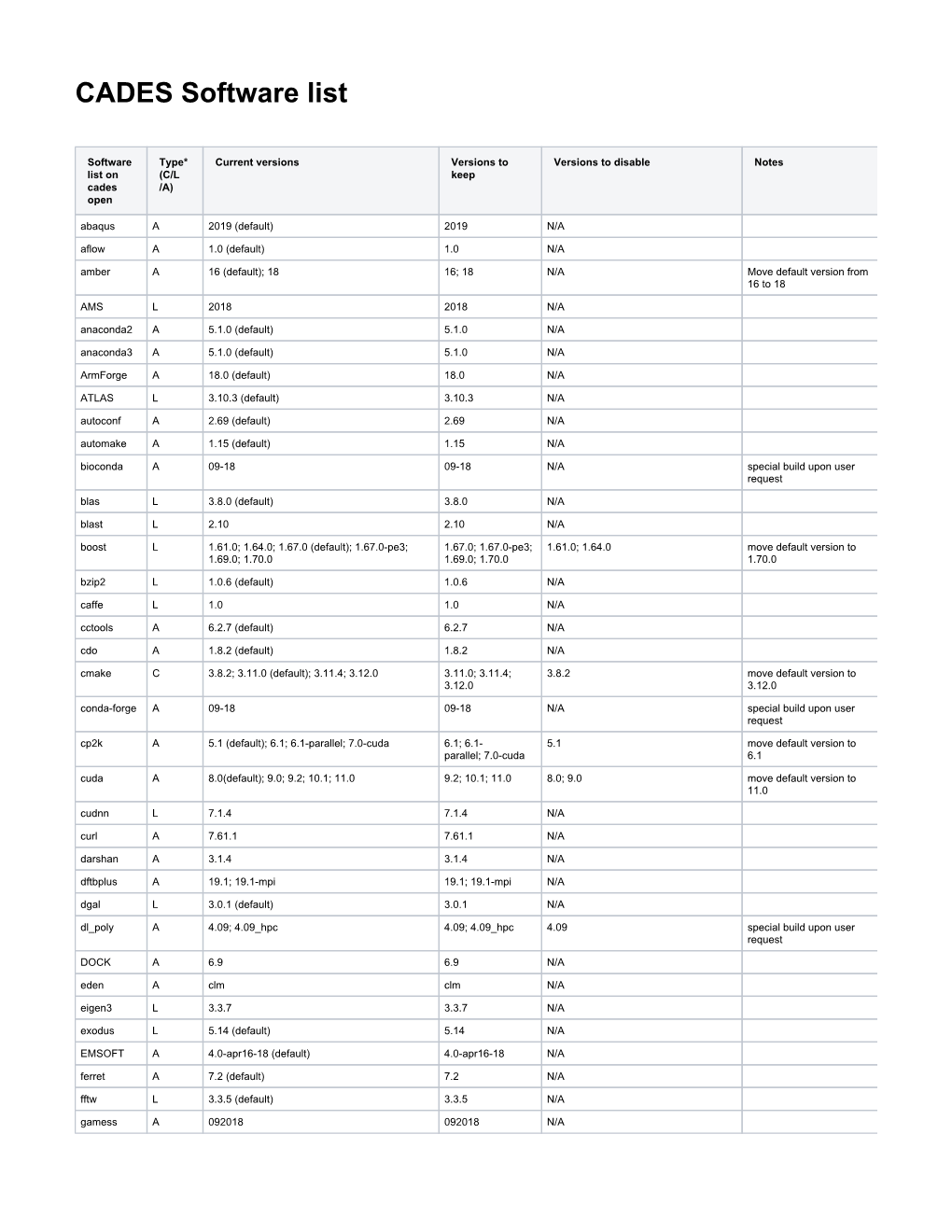 CADES Software List