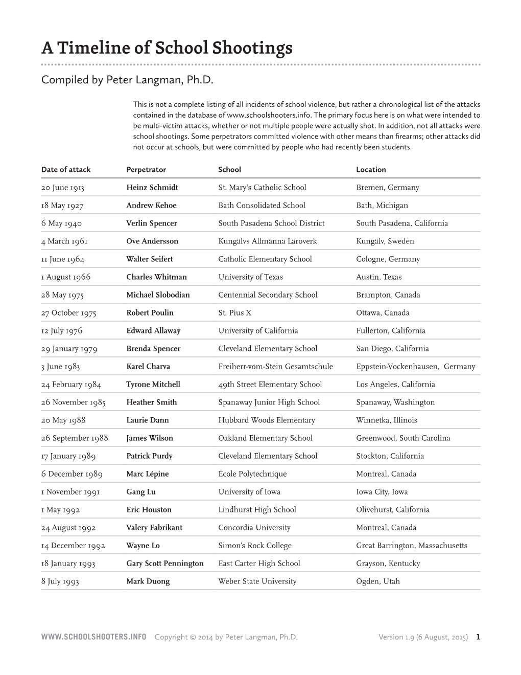 A Timeline of School Shootings