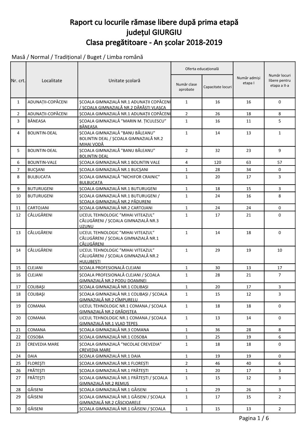 Raport Cu Locurile Rămase Libere După Prima Etapă Județul GIURGIU Clasa Pregătitoare - an Școlar 2018-2019